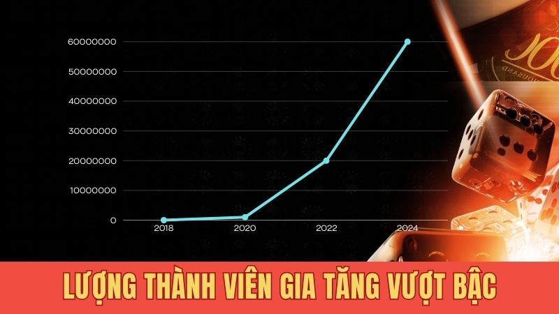 Số lượng thành viên tăng vượt bậc